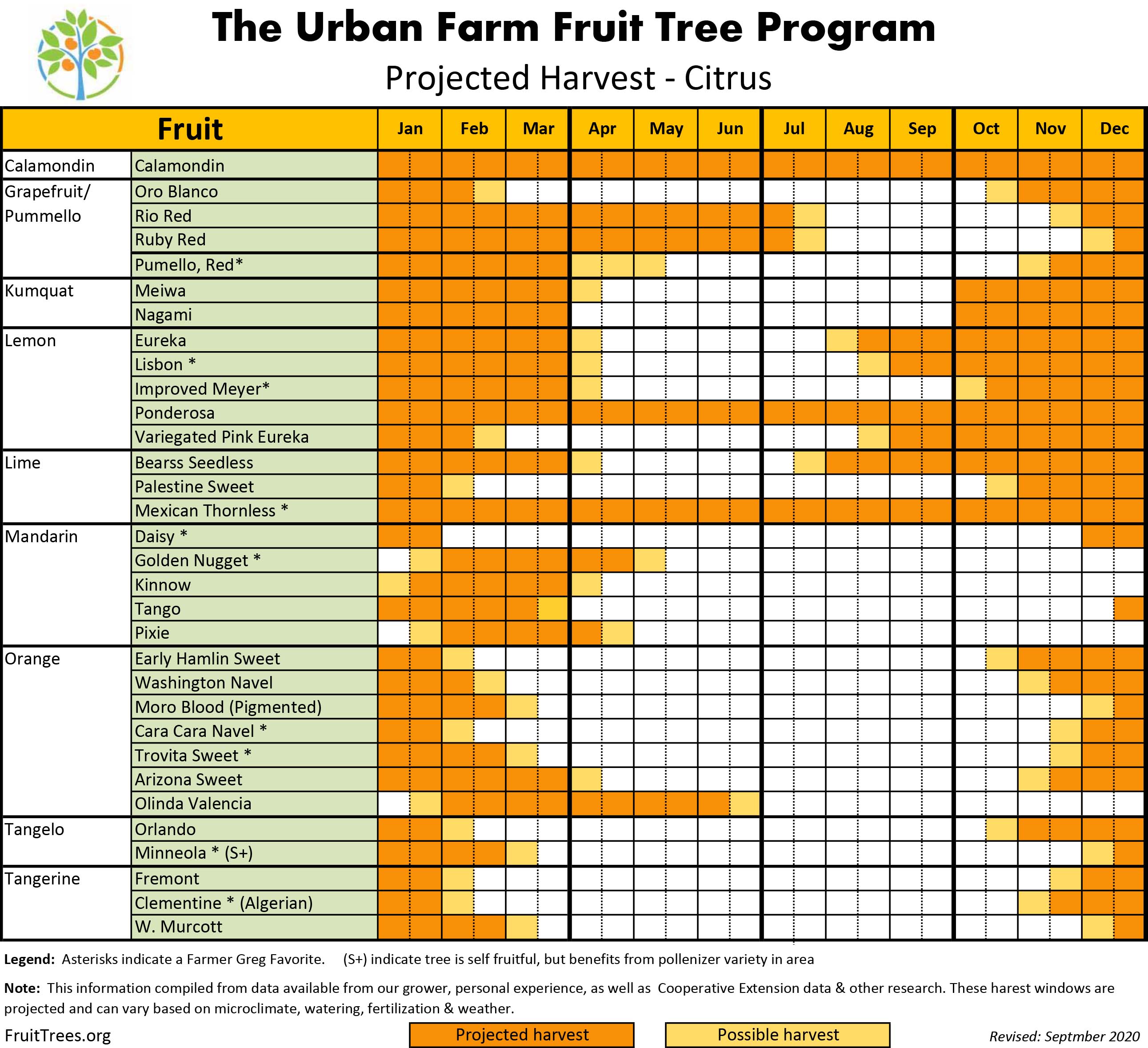 Planting Charts & Guides to Grow Fruit Trees Successfully in the
